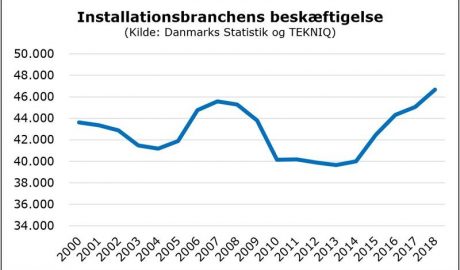 Grafik der Entwicklung der Beschäftigungszahlen